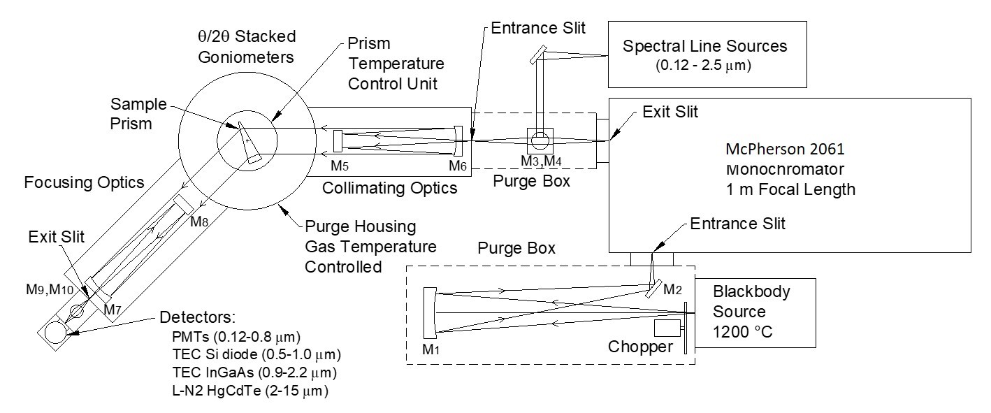 Minimum Deviation Angle Refractometry System.jpg